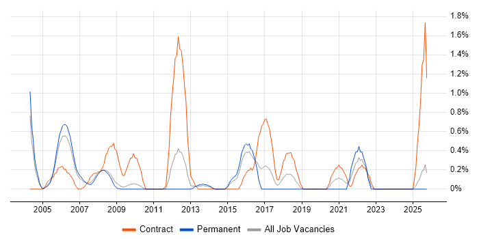 Integration Manager job vacancy trend in Slough