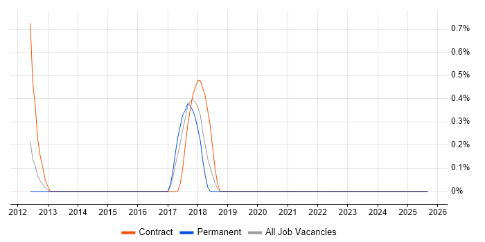 Integration Patterns job vacancy trend in Slough