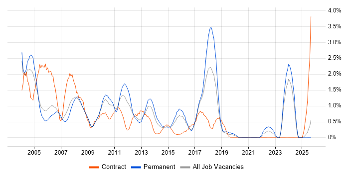 Intranet job vacancy trend in Slough Intranet job vacancy trend in Slough