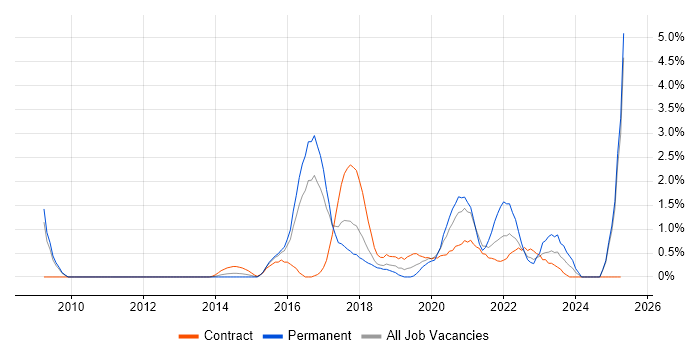 Job vacancy trend for IoT in Slough Job vacancy trend for IoT in Slough