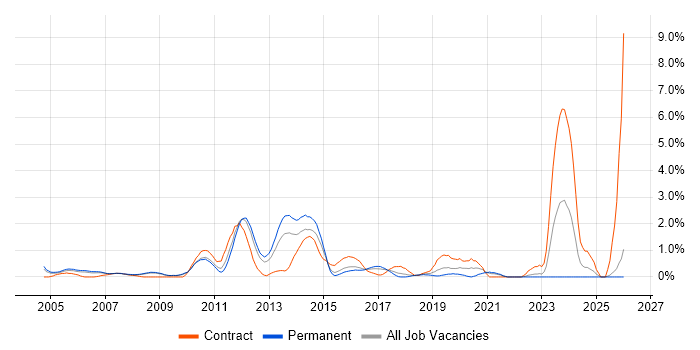 IPsec job vacancy trend in Slough