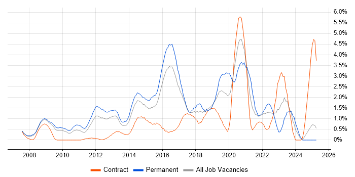 Job vacancy trend for ISO/IEC 27001 in Slough Job vacancy trend for ISO/IEC 27001 in Slough