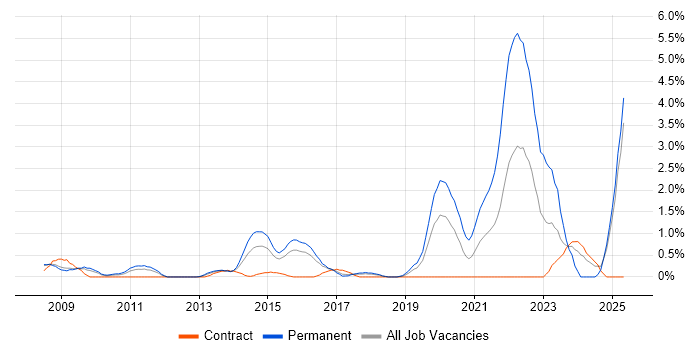 Job vacancy trend for Issue Tracking in Slough Job vacancy trend for Issue Tracking in Slough