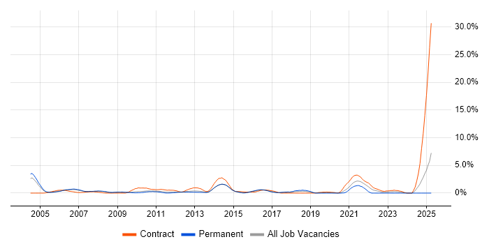Job vacancy trend for ISTQB Foundation Certification in Slough