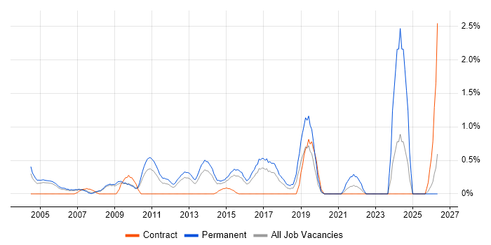 IT Graduate job vacancy trend in Slough