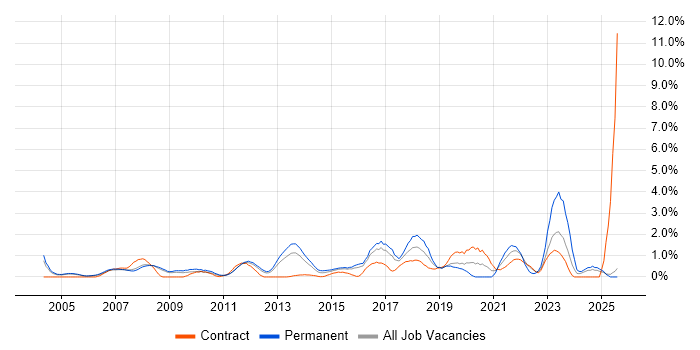 Job vacancy trend for IT Support Engineer in Slough