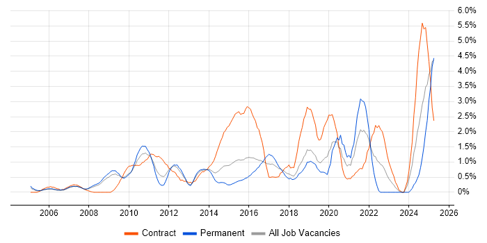 Job vacancy trend for ITSM in Slough