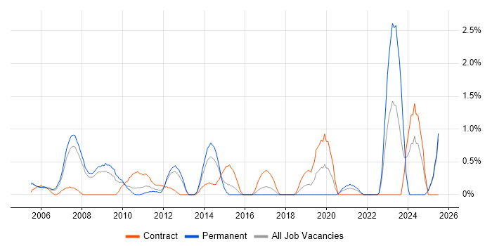 Job vacancy trend for IVR in Slough Job vacancy trend for IVR in Slough