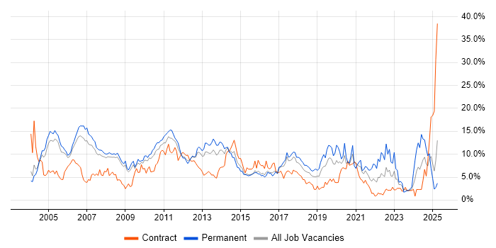 Job vacancy trend for Java in Slough