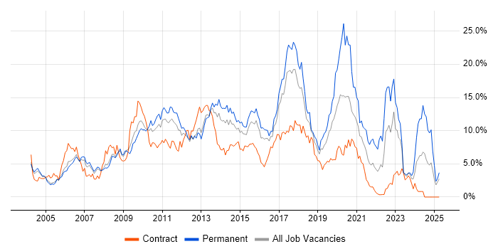 Job vacancy trend for JavaScript in Slough Job vacancy trend for JavaScript in Slough