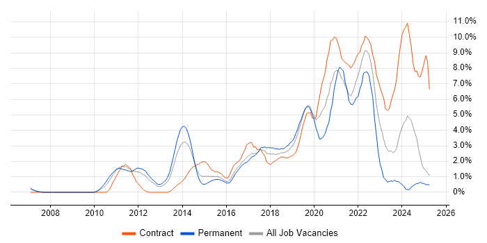Job vacancy trend for JIRA in Slough