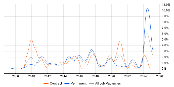 Job vacancy trend for JSON in Slough Job vacancy trend for JSON in Slough
