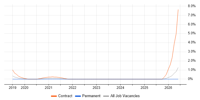 JWT job vacancy trend in Slough