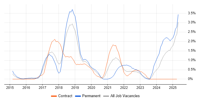 Job vacancy trend for Kafka in Slough Job vacancy trend for Kafka in Slough