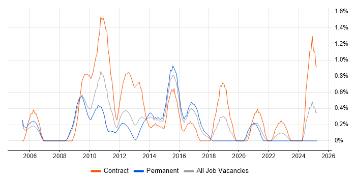 Job vacancy trend for Knowledge Management in Slough