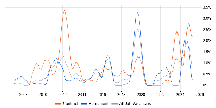Job vacancy trend for Knowledge Transfer in Slough