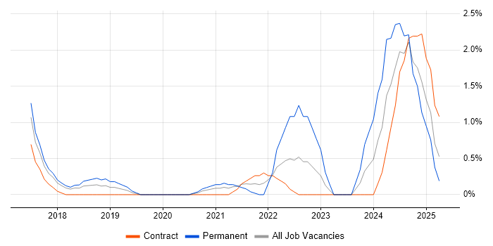 Job vacancy trend for Kotlin in Slough