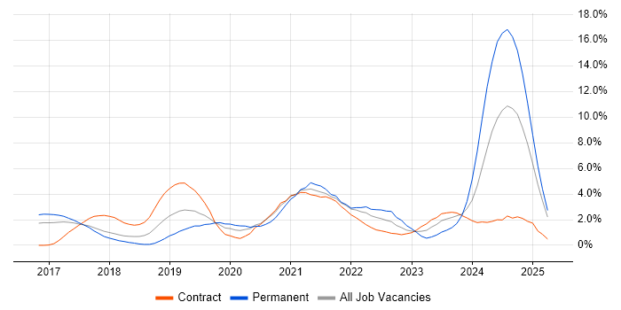 Job vacancy trend for Kubernetes in Slough