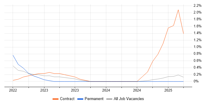 Job vacancy trend for Kusto Query Language in Slough