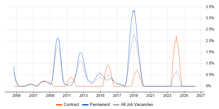Lead Business Analyst job vacancy trend in Slough