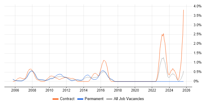 Lead Consultant job vacancy trend in Slough