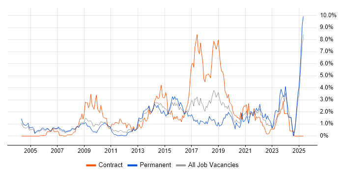 Job vacancy trend for Legal in Slough Job vacancy trend for Legal in Slough