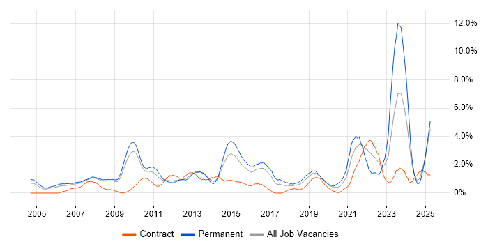 Job vacancy trend for Line Management in Slough