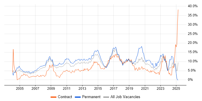 Job vacancy trend for Linux in Slough