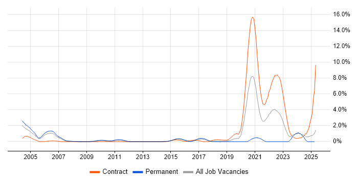Job vacancy trend for Local Government in Slough Job vacancy trend for Local Government in Slough