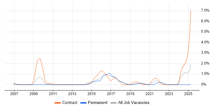 Job vacancy trend for Logical Data Model in Slough