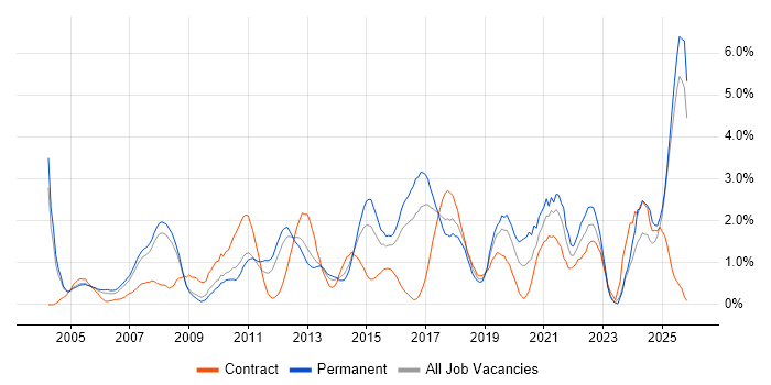 Logistics job vacancy trend in Slough
