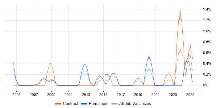 Job vacancy trend for Mac OS in Slough