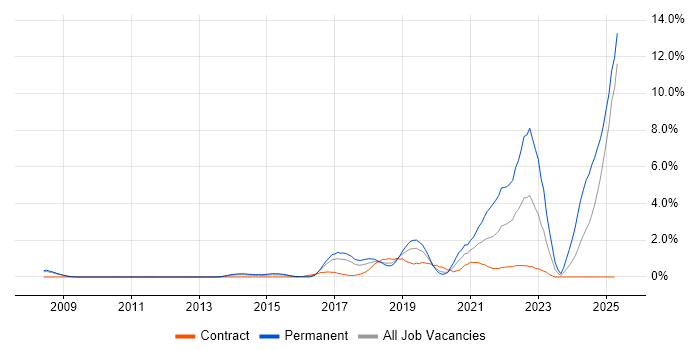 Job vacancy trend for Machine Learning in Slough Job vacancy trend for Machine Learning in Slough