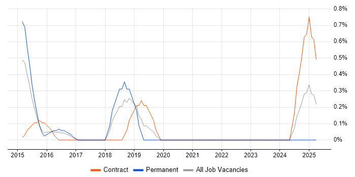 Job vacancy trend for Malware Analysis in Slough