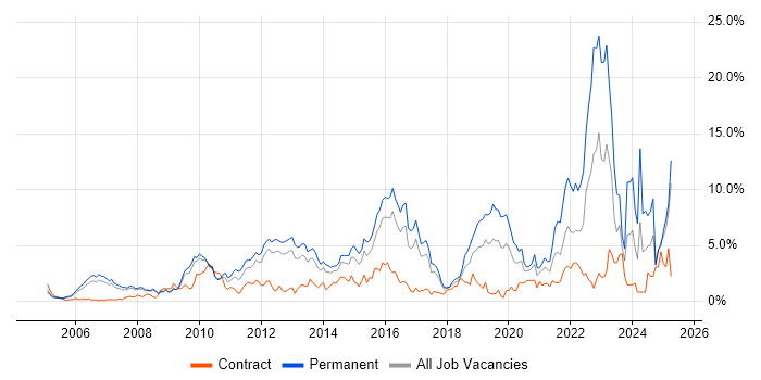 Job vacancy trend for Mentoring in Slough Job vacancy trend for Mentoring in Slough