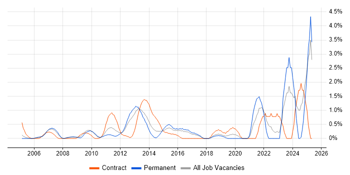 Job vacancy trend for Metadata in Slough Job vacancy trend for Metadata in Slough