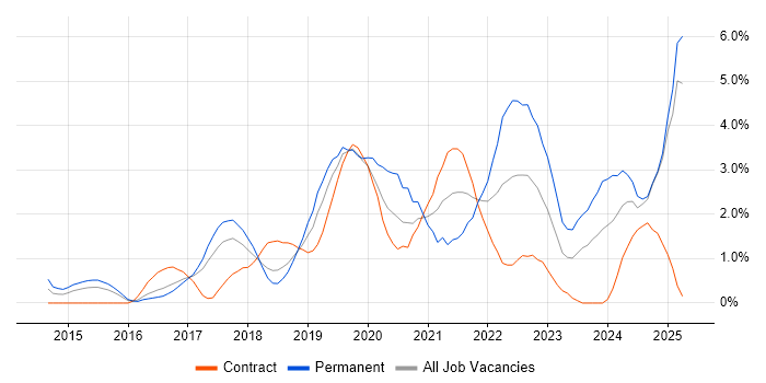 Job vacancy trend for Microservices in Slough Job vacancy trend for Microservices in Slough