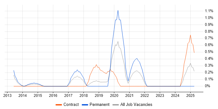 Job vacancy trend for Microsoft 365 Consultant in Slough