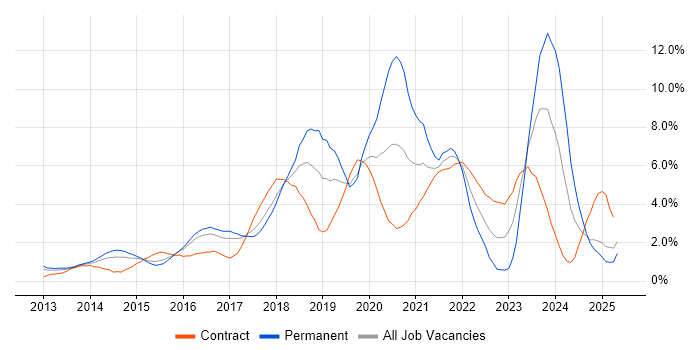 Job vacancy trend for Microsoft 365 in Slough