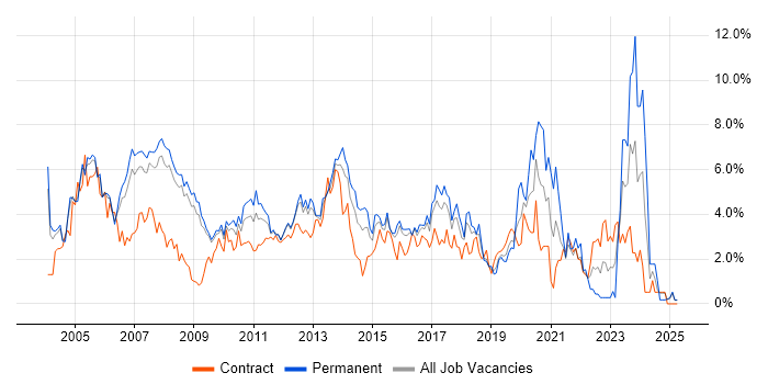 Job vacancy trend for Microsoft Exchange in Slough Job vacancy trend for Microsoft Exchange in Slough