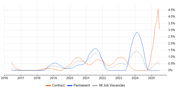 Job vacancy trend for Microsoft Intune in Slough