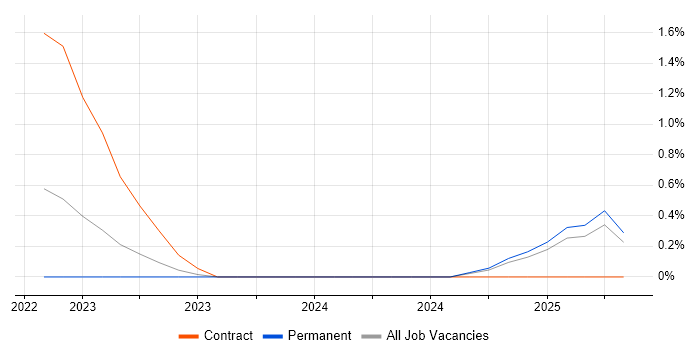 Job vacancy trend for Microsoft Purview in Slough Job vacancy trend for Microsoft Purview in Slough
