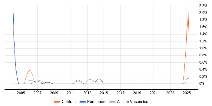 Job vacancy trend for Microsoft Specialist in Slough