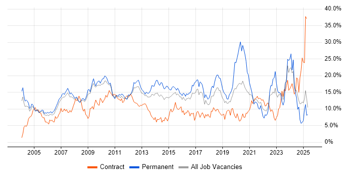Job vacancy trend for Microsoft in Slough Job vacancy trend for Microsoft in Slough