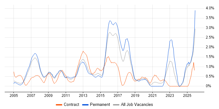 Middleware job vacancy trend in Slough