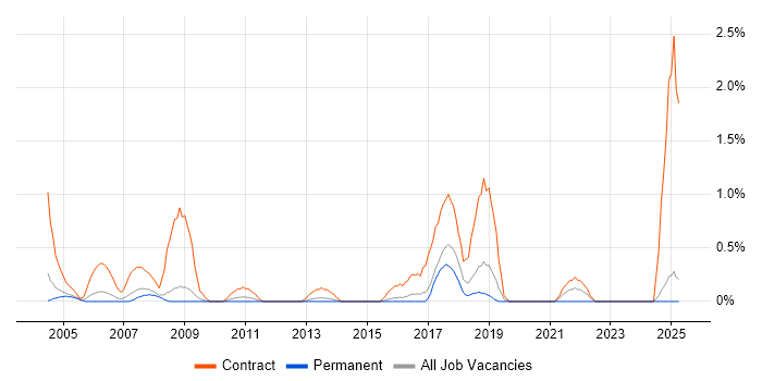 Job vacancy trend for Migration Consultant in Slough