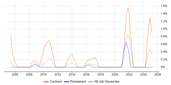 Job vacancy trend for Migration Engineer in Slough