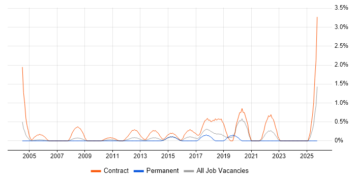 Migration Manager job vacancy trend in Slough