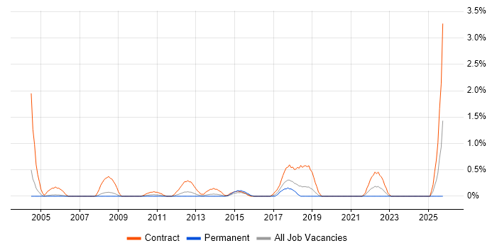 Migration Project Manager job vacancy trend in Slough