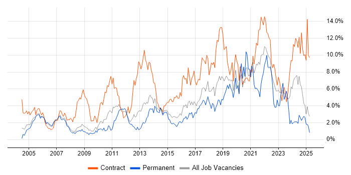 Job vacancy trend for Migration in Slough